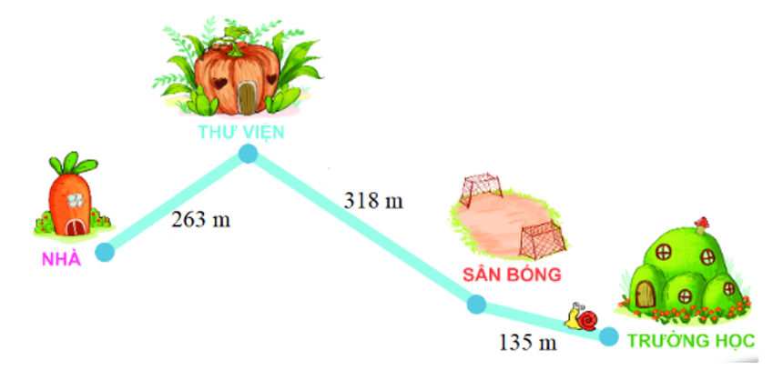 Quan sát sơ đồ sau, trả lời các câu hỏi: a) Quãng đường từ nhà đến thư viện ngắn hơn quãng đường  (ảnh 1)