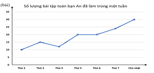 Quan sát biểu đồ dưới đây và chọn khẳng định đúng? (ảnh 1)