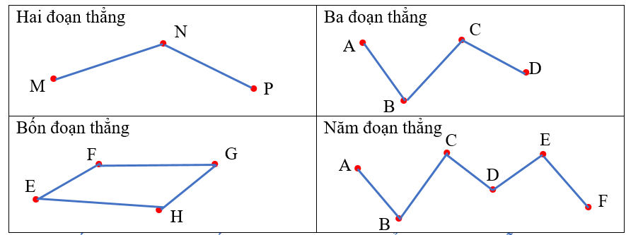 Nối các điểm để được đường gấp khúc gồm (ảnh 2)