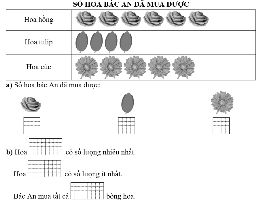 Quan sát biểu đồ rồi điền vào ô trống cho thích hợp: (ảnh 1)