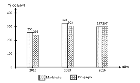 Cho biểu đồ sau: Quy mô GDP của Ma–lai–xi–a năm 2010 là: A. 255 tỷ đô la Mỹ. (ảnh 1)