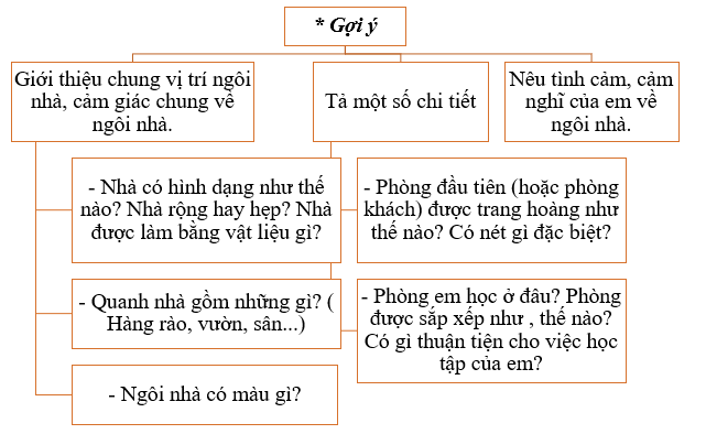 Em hãy viết đoạn văn tả ngôi nhà của em theo dàn ý dưới đây: (ảnh 1)
