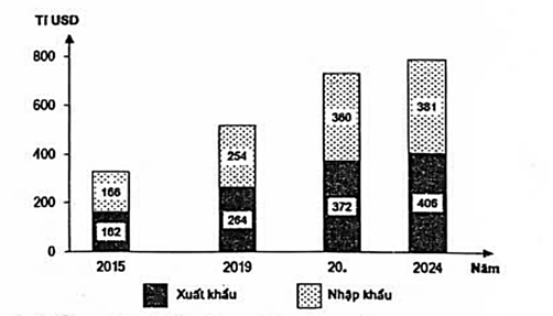 Cho biểu đồ sau:  Trị giá xuất khẩu, nhập khẩu hàng hóa của nước ta giai đoạn 2015 - 2024 (Nguồn: Số liệu theo Niên giám thống kê năm 2024, Nxb Thống kê) Nhận xét nào sau đây đúng với biểu đồ trên? (ảnh 1)