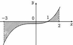Chọn D  Diện t&iacute;ch \[S = \int\limits_{ - 3}^2 {\left| {f\ (ảnh 1)
