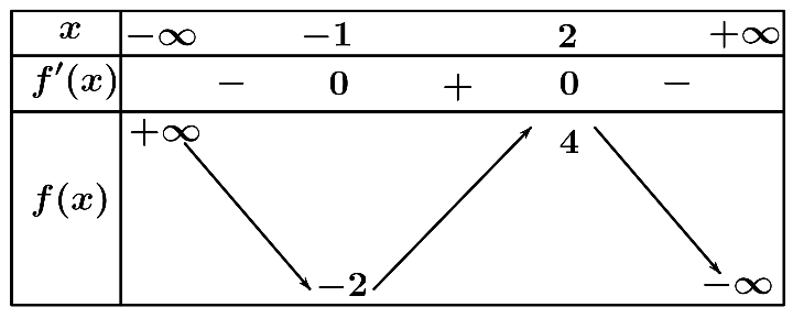 H&agrave;m số \[y = f\left( x \right)\] đồng biến tr&ecirc;n khoảng \[\left( { - 1\,;\,2} \right)\] (ảnh 1)
