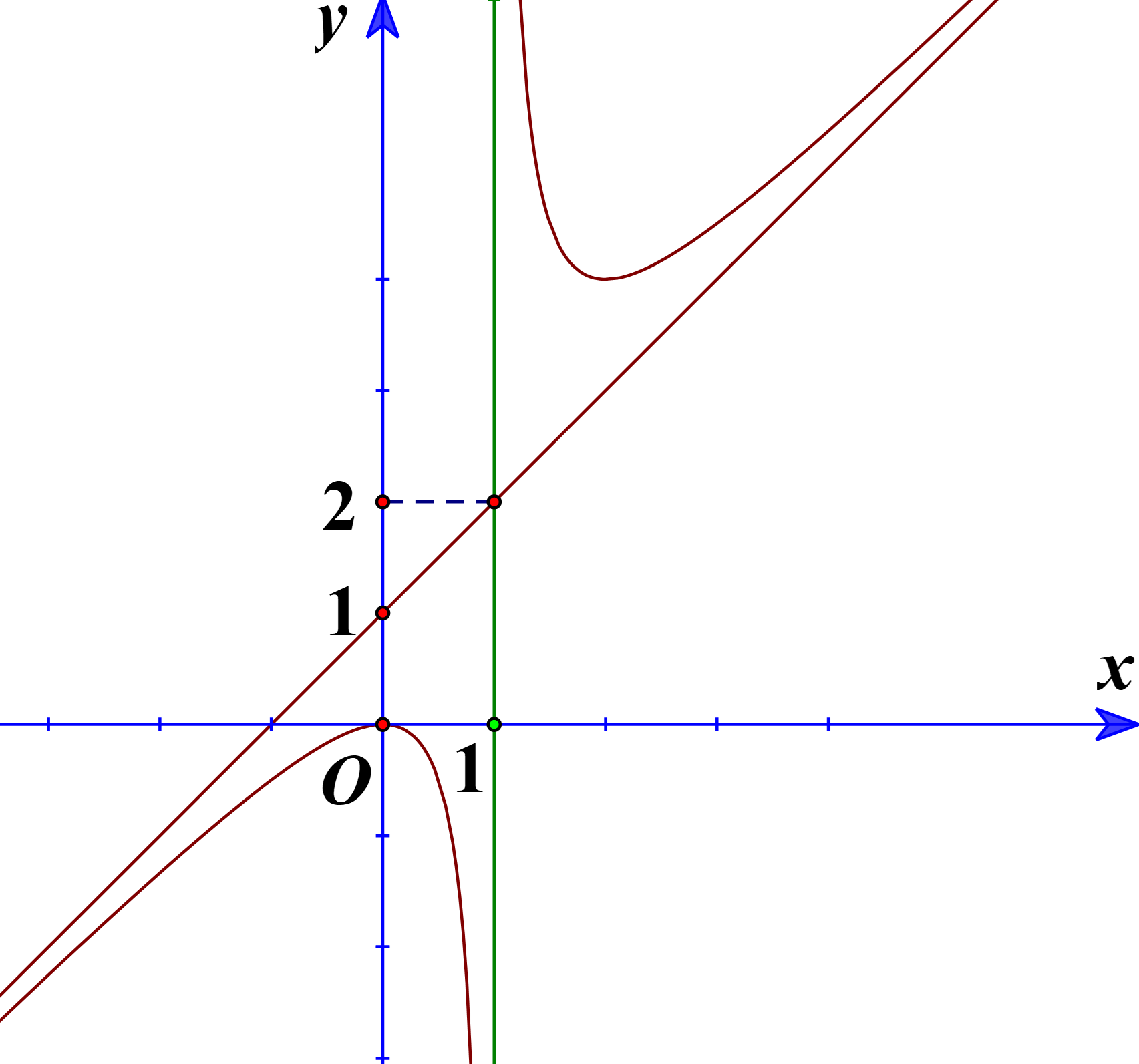 Vậy \(a + b + c + d = 2\). Chọn C. (ảnh 1)