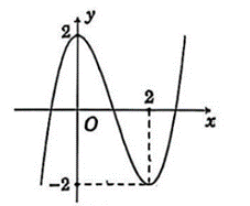 Cho h&agrave;m số \(y = f\left( x \right)\,\) c&oacute; đồ thị như h&igrave;nh vẽ. Điểm cực tiểu của h&agrave;m số đ&oacute; l&agrave;  A. \(x =  - 2\).	B. \(x = 2\).	C. \(x = 0\).	D. \(y =  - 2\). (ảnh 1)