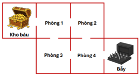 Trong một trò chơi thám hiểm, anh Sơn phải vượt qua một mê cung gồm các phòng thông nhau như sơ đồ dưới đây. Tại mỗi phòng, anh Sơn tung một đồng xu cân đối và đồng chất để quyết định hướng đi. (ảnh 1)