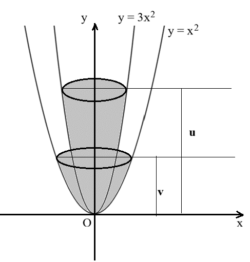 Đ&aacute;p &aacute;n: 1  Khi quay quanh trục \(Oy\) (ảnh 1)