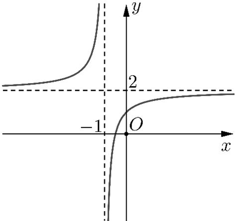 Câu 5: Hàm số số \(y = \frac{{ax + b}}{{cx + d}}\) có đồ thị như hình bên dưới: Đường tiệm cận đứng của đồ thị là đường thẳng có phương trình (ảnh 1)