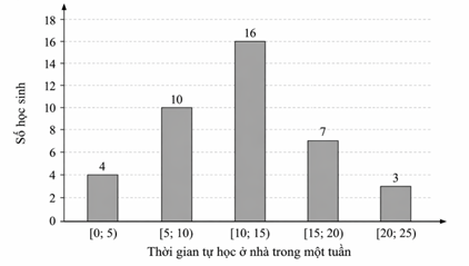 Thời gian tự học ở nhà một tuần (đơn vị giờ) của 40 học sinh lớp 9B được biểu diễn trong biểu đồ cột sau:     a) Hãy cho biết nhóm nào có tần số học sinh cao nhất? Tính tần số tương đối ghép nhóm của nhóm đó. (ảnh 1)