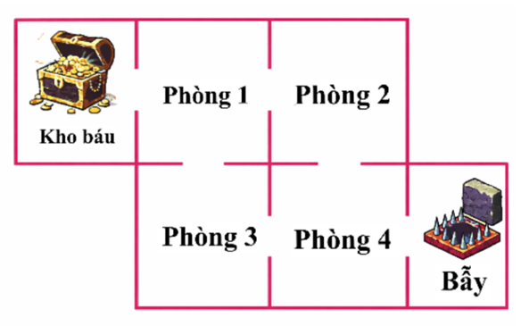 Trong một trò chơi thám hiểm, anh Sơn phải vượt qua một mê cung gồm các phòng thông nhau như sơ đồ dưới đây. Tại mỗi phòng, anh Sơn sẽ chọn ngẫu nhiên một trong các cửa thông với phòng hiện tại (với xác suất như nhau) để đi tiếp. (ảnh 1)