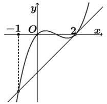 Khi đó : \(S' = 2\int\limits_0^1 {x\left( {x - 1} \right)\l (ảnh 1)