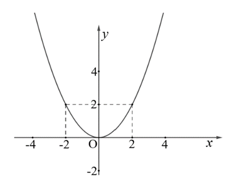 (1,5 điểm) 3.1. Biết rằng đường cong trong hình bên là đồ thị của hàm số \(y = a{x^2}.\) (ảnh 1)