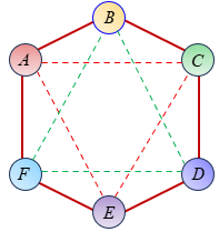 Tô màu cho ba đỉnh \(A,C,E (ảnh 1)