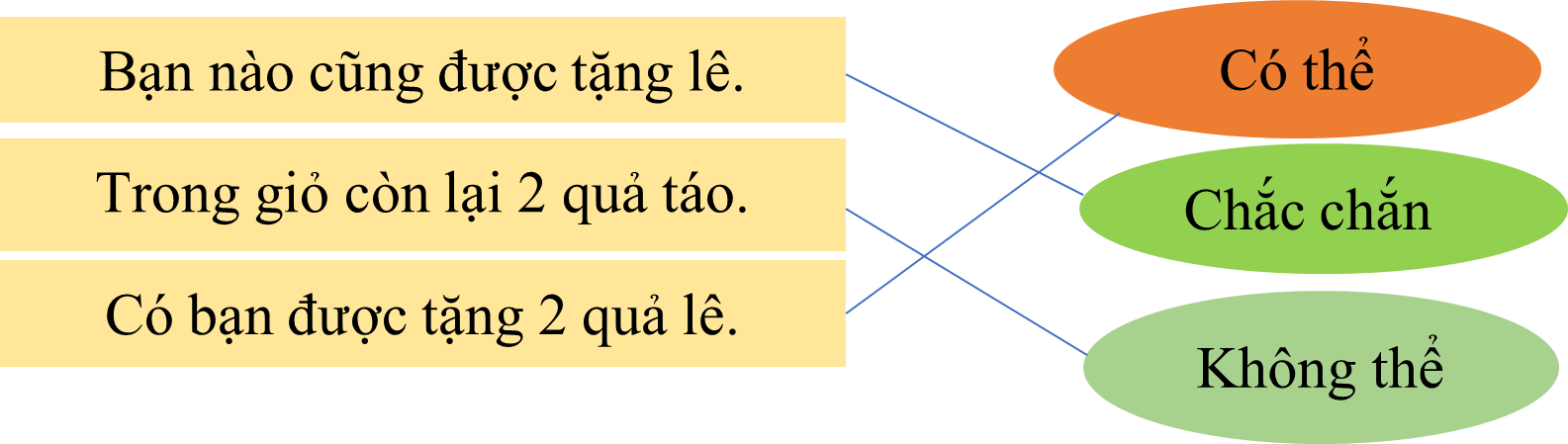 Nối. Cô giáo có 5 quả lê. Cô tặng 5 quả lê cho cả 4 bạn. (ảnh 2)