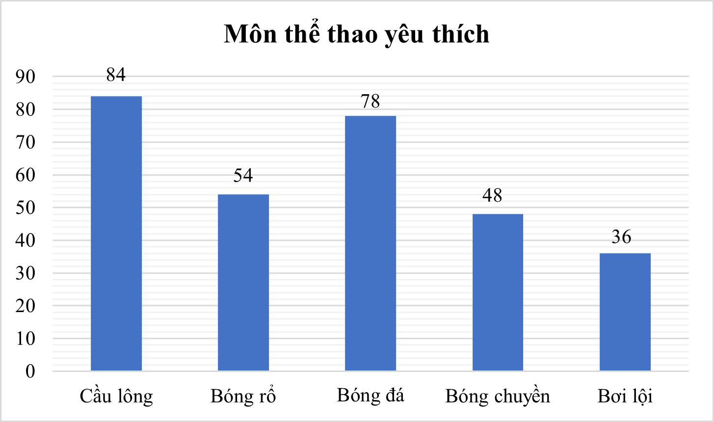 Người ta làm khảo sát môn thể thao yêu thích của một số học sinh. Mỗi em chọn một môn duy nhất trong các môn: Cầu lông, Bóng rổ, Bóng đá, Bóng chuyền, Bơi lội. Kết quả thu được biểu thị trong biểu đồ sau:     a) Xác định số học sinh tham gia khảo sát này. (ảnh 1)