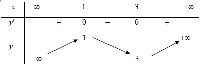Cho h&agrave;m số \[y = f\left( x \right)\] c&oacute; bảng biến thi&ecirc;n sau.  H&agrave;m số đ&atilde; cho đồng biến tr&ecirc;n khoảng n&agrave;o sau đ&acirc;y? (ảnh 1)