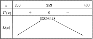 Vậy doanh nghiệp cần sản xuất khoảng 253 sản phẩm để lợi nhuận thu được l&agrave; lớn nhất. (ảnh 2)