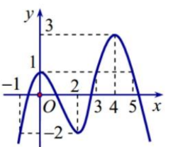 Chọn C Dựa v&agrave;o đồ thị ta c&oacute; \(M = 4;m =  - 2\). Vậy \(M - m = 6\). (ảnh 1)