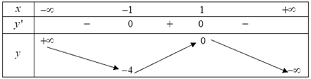 N&ecirc;n \(\mathop {\min }\limits_{\left[ { - 1;3} \right]} y =&nbsp; - 20\) tại \(x = 3\).  Vậy d) Đ&uacute;ng. (ảnh 1)