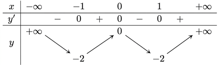 Chọn A  H&agrave;m số đồng biến khi \(y' > 0 \Rightarrow \) h&agrave;m (ảnh 1)