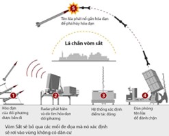 Câu 4: Hệ thống phòng không “vòm sắt” là một trong những hệ thống đánh chặn tên lửa từ xa rất nổi tiếng của Isarel. Để “vòm sắt” hoạt động được chính xác, người ta trang bị một Radar có khả năng phát hiện tên lửa với bán kính \(300\)km. (ảnh 1)