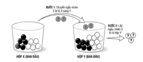Hộp X có 5 bi đen và 5 bi trắng, hộp Y có 6 bi đen và 8 bi trắng. Bạn H lấy ngẫu nhiên 2 viên bi từ hộp X bỏ sang hộp Y, sau đó tiếp tục lấy ngẫu nhiên 3 viên bi từ hộp Y. (ảnh 1)
