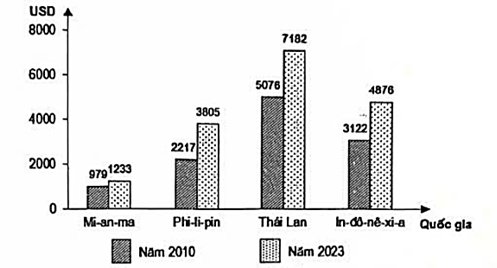 Cho biểu đồ sau:  Bình quân GDP/người của một số quốc gia năm 2010 và năm 2023 (Nguồn: Số liệu theo Niên giám thống kê năm 2024, Nxb Thống kê) (ảnh 1)