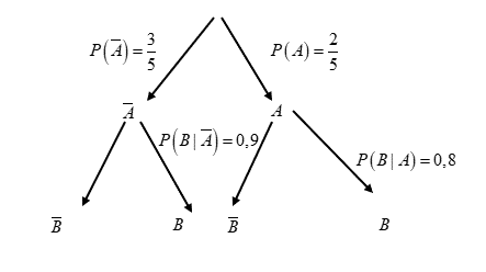 Vậy \(P\left( {\overline B |C} \right) = \frac{{0,14.0,1}}{{0,788}} \approx 0,0177 < 0,02\)  Chọn Đ&uacute;ng. (ảnh 1)