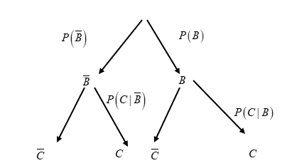 Vậy \(P\left( {\overline B |C} \right) = \frac{{0,14.0,1}}{{0,788}} \approx 0,0177 < 0,02\)  Chọn Đ&uacute;ng. (ảnh 2)