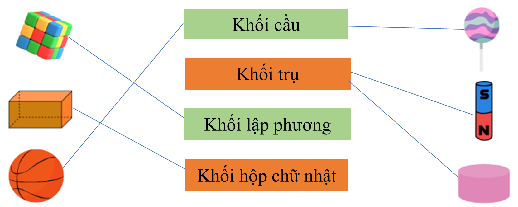 Nối.  Khối cầu Khối trụ Khối lập phương Khối hộp chữ nhật (ảnh 2)