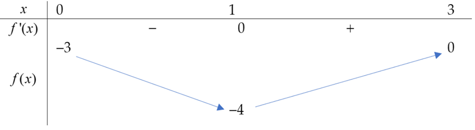 Chọn A Gi&aacute; trị nhỏ nhất của h&agrave;m số \(y = f(x)\) tr&ecirc;n đoạn \[\left[ {0;3} \right]\] l&agrave; \(y = f(1) =  - 4\). (ảnh 1)