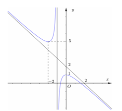 Chọn A Gi&aacute; trị nhỏ nhất của h&agrave;m số \(y = f(x)\) tr&ecirc;n đoạn \[\left[ {0;3} \right]\] l&agrave; \(y = f(1) =  - 4\). (ảnh 1)