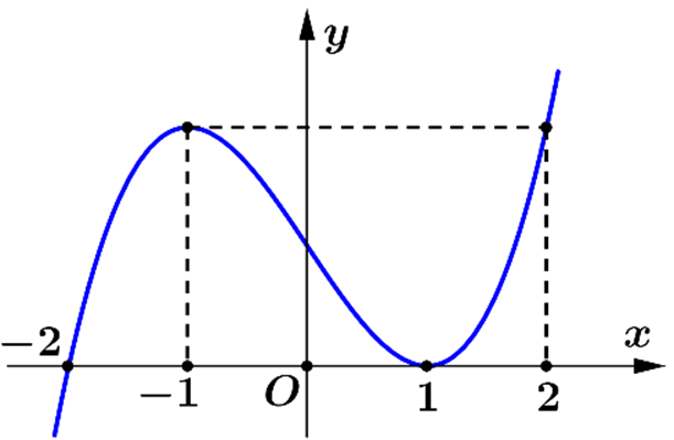 C&acirc;u 8:	Cho h&agrave;m số \(f\left( x \right)\) c&oacute; đồ thị như h&igrave;nh vẽ b&ecirc;n. Gi&aacute; trị nhỏ nhất của h&agrave;m số \(f\left( x \right)\) tr&ecirc;n đoạn \(\left[ { - 2\,;\,2} \right]\) bằng (ảnh 1)