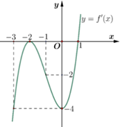 Chọn C Ta c&oacute; \(f'\left( x \right) = 0 \Leftrightarrow \left[ \begin{array}{l}x =  - 2\\x = 1\end{array} \right.\). Ta  (ảnh 1)