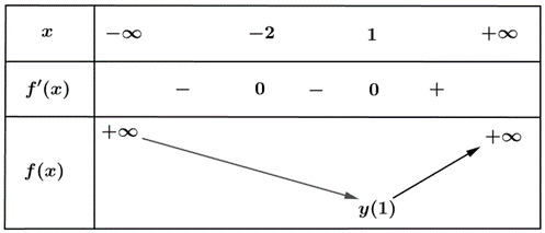 Chọn C Ta c&oacute; \(f'\left( x \right) = 0 \Leftrightarrow \left[ \begin{array}{l}x =  - 2\\x = 1\end{array} \right.\). Ta  (ảnh 2)