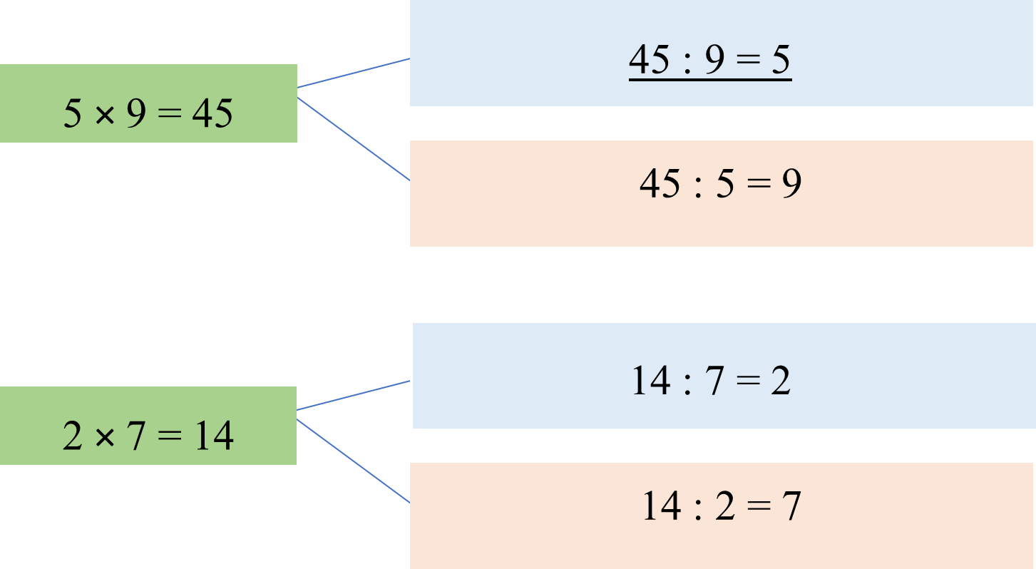 Điền số thích hợp vào ô trống.  5x9=45 (ảnh 2)