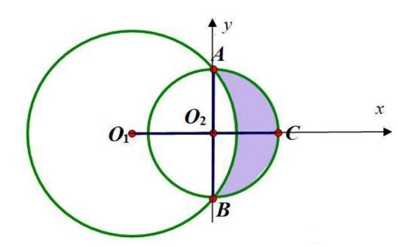 \left( {x + {6^2}} \right)} \right)dx} }&nbsp; = \frac{{608}}{3}\pi \].  d) Diện t&iacute;ch h&igrave;nh phẳng \(\left( H \right)\) l&agrave; (ảnh 1)