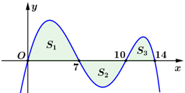 Vậy h&agrave;m số \(f\left( x \right)\) chỉ cắt trụ (ảnh 1)