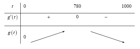 Ta c&oacute; tổng thu thuế phụ thu đạt lớn nhất khi \(t = 780\) (ngh&igrave;n đồng). (ảnh 2)