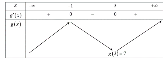 Vậy gi&aacute; trị nhỏ nhất của h&agrave;m số \(g\left( x \right) (ảnh 2)