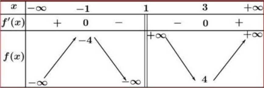 Cho hàm số y = f(x) có bảng biến thiên như hình vẽ:     Hàm số đã cho nghịch biến trên khoảng nào trong các khoảng sau: (ảnh 1)