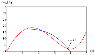 {\rm{d}}t - 12,5} \right] \approx 37\)mAh n&ecirc;n mệnh đề d) sai (ảnh 1)