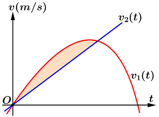 Khi hai vật gặp nhau th&igrave; \(\int\limits_0^T {{v (ảnh 1)