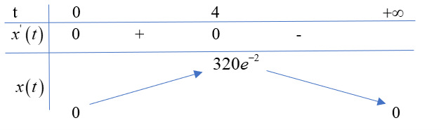 a) Vận tốc của hạt l&agrave; \(v\left( t \right) = x'\left( t (ảnh 1)