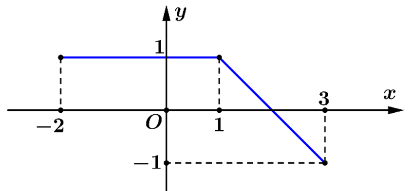 C&acirc;u 2:	Đường gấp kh&uacute;c trong h&igrave;nh vẽ l&agrave; đồ thị của h&agrave;m số \(y = f\left( x \right)\) tr&ecirc;n đoạn \(\left[ { - 2;\,3} \right]\) (ảnh 1)