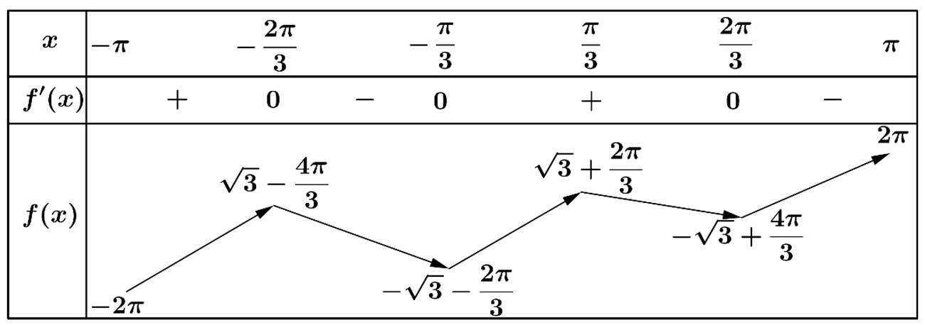 = \frac{\pi }{3}\) n&ecirc;n mệnh đề d) đ&uacute;ng (ảnh 1)