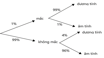 Một chiến dịch xét nghiệm tầm soát diện rộng được tổ chức để phát hiện sớm một căn bệnh truyền nhiễm. Theo thống kê y tế, tỉ lệ người mắc bệnh này trong cộng đồng là 1%. Loại test nhanh được sử dụng có độ nhạy là 99% (ảnh 1)