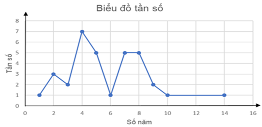 Thống kê thâm niên công tác (đơn vị: năm) của 33 nhân viên ở một công sở như sau:   a) Lập bảng tần số của mẫu dữ liệu thống kê trên. (ảnh 1)